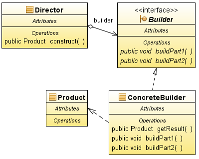 1) Budowniczy - Builder Kod klasy używającej obiekt typu Director jest niezależny od formatu danych zapisanych
