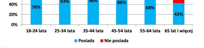 powyżej 65 roku życia nie ma możliwości korzystania ze swojego rachunku w banku, dla