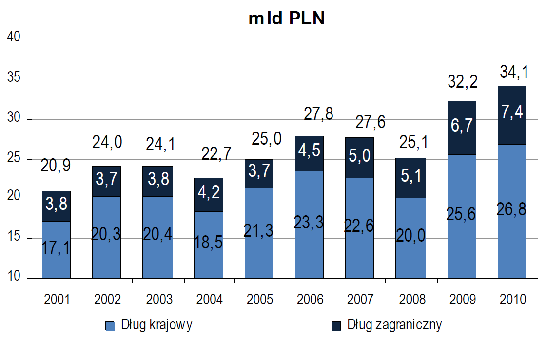 Koszty obsługi długu Skarbu Państwa w mld zł, 2001-2010