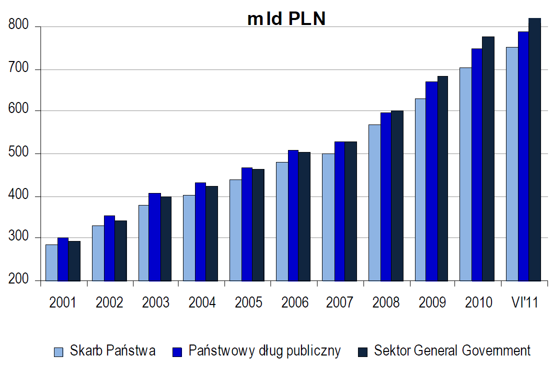 Dług publiczny w Polsce, 16.04.2012 810,795,175,373 PLN Źródło: dlugpubliczny.org.
