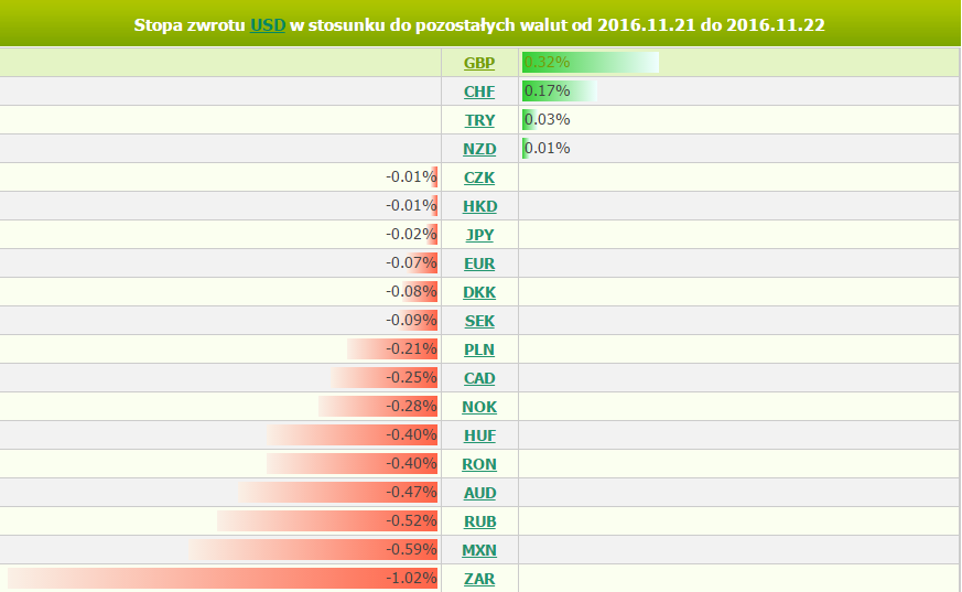 wtorek, 22 listopada 2016 11:25 Marek Rogalski Główny analityk walutowy m.rogalski@bossa.