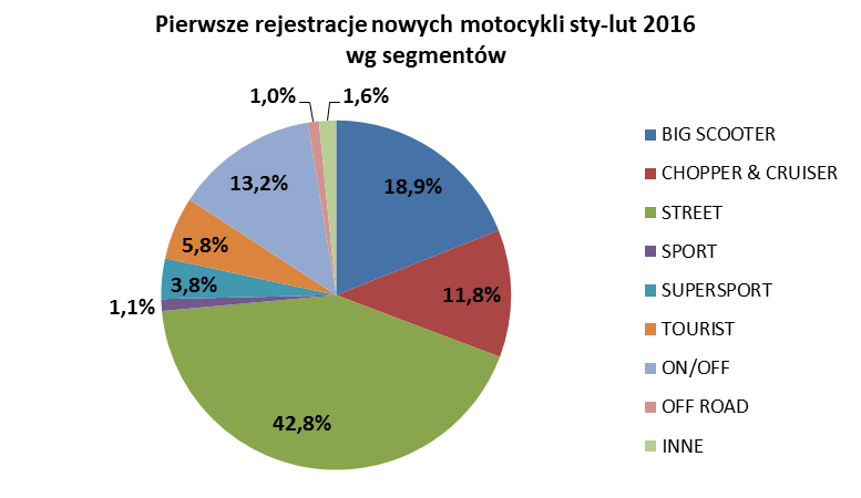; +6 szt. r/r). Pierwszy zajął 42,8% rynku a drugi 18,9%. Rejestracje motocykli używanych. W okresie styczeń-luty br.