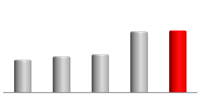 Kredyty/Depozyty mld PLN Depozyty 93,0 95,0 Depozyty terminowe +31% r/r Depozyty 78,5 80,1 77,8 Depozyty detaliczne +21% r/r Depozyty firm +21% r/r 31.12.13 31.03.14 30.06.