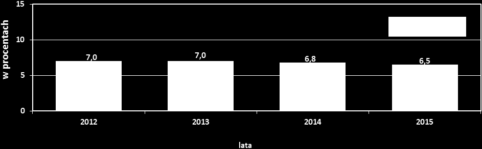 V OSOBY I RODZINY KORZYSTAJĄCE Z POMOCY Świadczeniami pomocy społecznej 27 w 205 r. w Polsce objęto prawie 2,9 miliona osób, co stanowi 7,5% ludności kraju (spadek o 0,5 p.p. w stosunku do poprzedniego roku) 28.