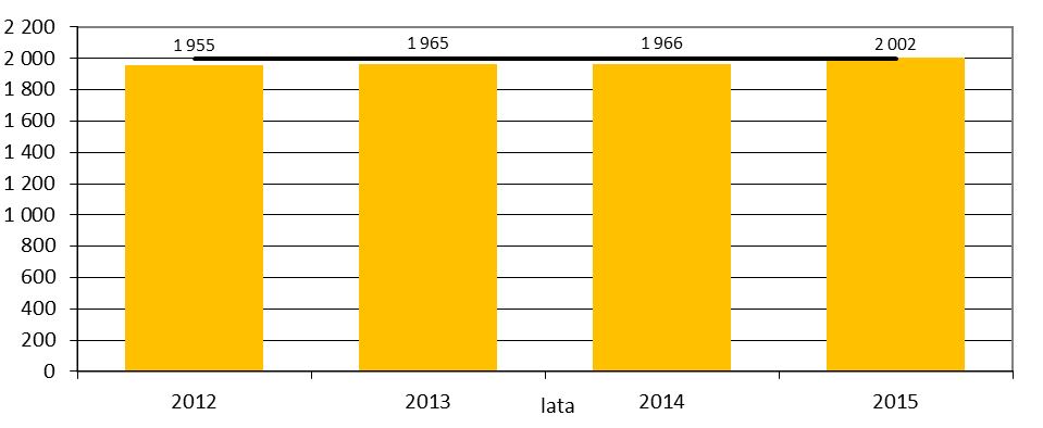 Wykres 5: Średnia liczba mieszkańców Małopolski na pracownika socjalnego w OPS w latach 202 205 Źródło: Opracowanie Regionalny Ośrodek Polityki Społecznej w Krakowie na podstawie danych za lata: