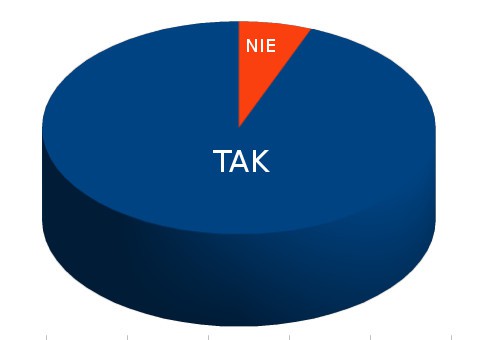 III. Badania przeprowadzone wśród rodziców/opiekunów dzieci uczęszczających na zajęcia w Młodzieżowym Domu Kultury w Żyrardowie. Ankieta badająca Respektowanie norm społecznych - wyniki i wnioski.