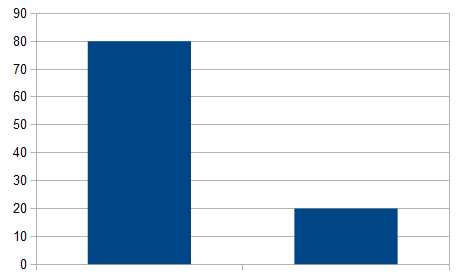 ewaluację w ilości 50 sztuk, co stanowi 100 % ankiet. Ankiety były wypełniane na zasadzie dobrowolności, anonimowo poprzez podkreślenie prawidłowej odpowiedzi.