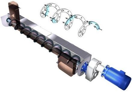 Screw conveyors Przenośniki śrubowe 1 Feed hopper Kosz zasypowy, zasobnik 2 U trough Rynna U-kształtna 3 Close bladed screw Śruba z łopatkami pełnymi, ślimak pełny 4 Ribbon spiral Śruba wstęgowa,