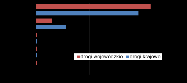 Po drogach krajowych przejeżdża średnio na dobę około 8 813 pojazdów, w tym 76% stanowią pojazdy osobowe, około 22% ciężarowe, po drogach wojewódzkich 3235 pojazdów, w tym 85 % to samochody osobowe,