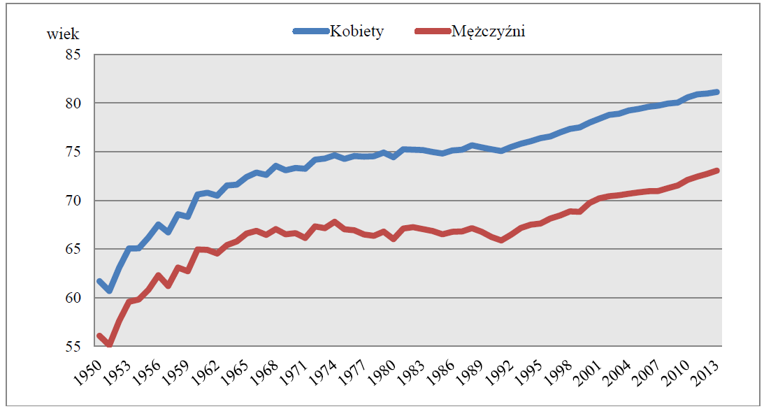 Przeciętne trwanie życia w Polsce Oczekiwane trwanie życia noworodka (e0), Polska (1950-2013) 2013: e(0)k 81,1 e(0)m 73,1 Przyrost w latach 1991-2013