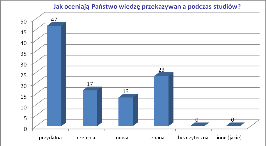 4. Jak oceniają Paostwo wiedzę przekazywaną podczas studiów?