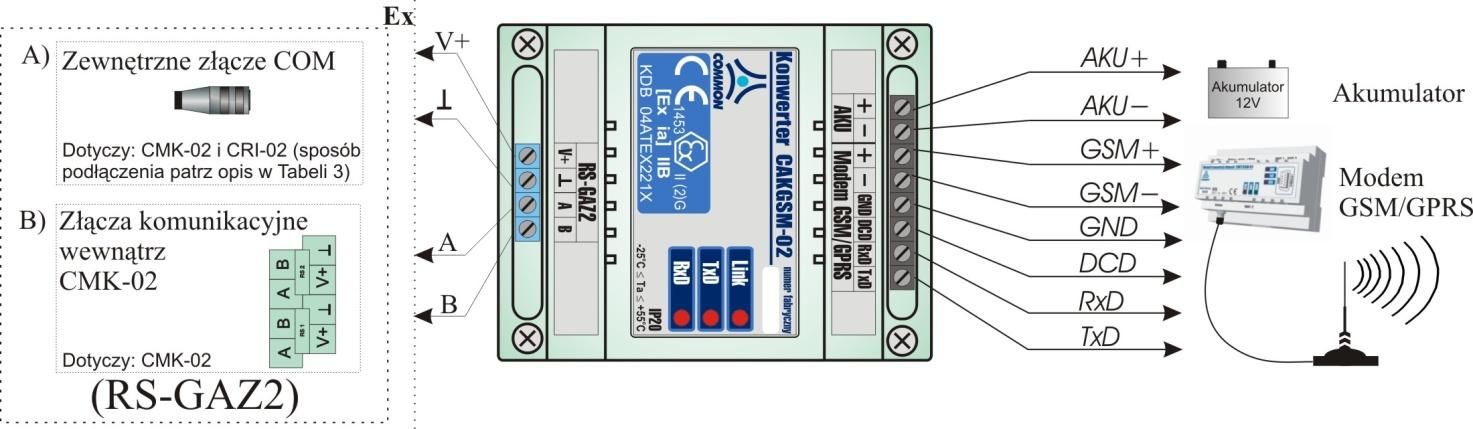 CAKGSM-02 Instrukcja obsługi COMMON S.A. Rys. 4.3 - Schemat podłączenia konwertera CAKGSM-02 w obudowie IP54 1.