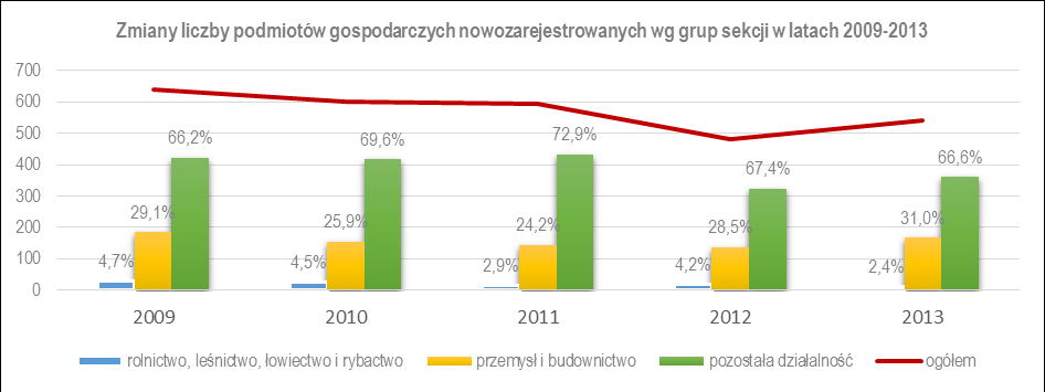 STOWRZYSZENIE VISTULA TERRA CULMENSIS ROZWÓJ PRZEZ TRADYCJĘ Powierzchnia (ha) 116024 1797134 Udział powierzchni gruntów leśnych oraz zadrzewionych i zakrzewionych w pow.