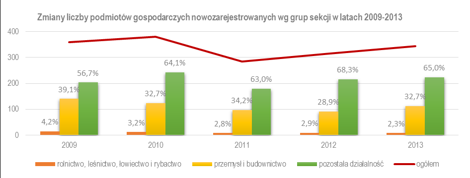 STOWARZYSZENIE LGD DOLINA DRWĘCY Powierzchnia (ha) 61285 1 797 134 Udział powierzchni gruntów leśnych oraz zadrzewionych i zakrzewionych w pow.