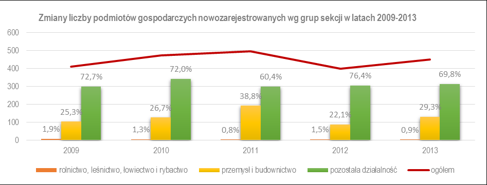 STOWARZYSZENIE PARTNERSTWO DLA ZIEMI KUJAWSKIEJ Powierzchnia (ha) 47 463 1 797 134 Udział powierzchni gruntów leśnych oraz zadrzewionych i zakrzewionych w pow.