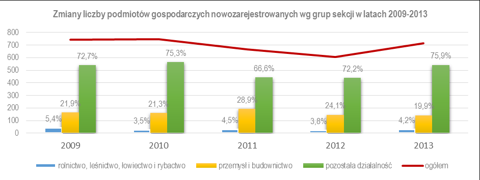 LGD CZARNOZIEM NA SOLI Powierzchnia (ha) 119476 1 797 134 Udział powierzchni gruntów leśnych oraz zadrzewionych i zakrzewionych w pow.