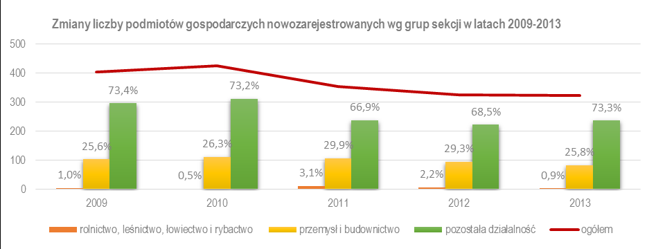 LGD SĄSIEDZI WOKÓŁ SZLAKU PIASTOWSKIEGO Powierzchnia (ha) 67512 1 797 134 Udział powierzchni gruntów leśnych oraz zadrzewionych i zakrzewionych w pow.