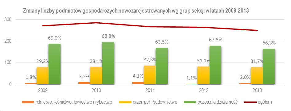 LGD RAZEM DLA POWIATU RADZIEJOWSKIEGO Powierzchnia (ha) 60720 1 797 134 Udział powierzchni gruntów leśnych oraz zadrzewionych i zakrzewionych w pow.