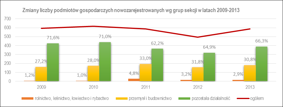 LGD PAŁUKI WSPÓLNA SPRAWA Powierzchnia (ha) 98477 1 797 134 Udział powierzchni gruntów leśnych oraz zadrzewionych i zakrzewionych w pow.