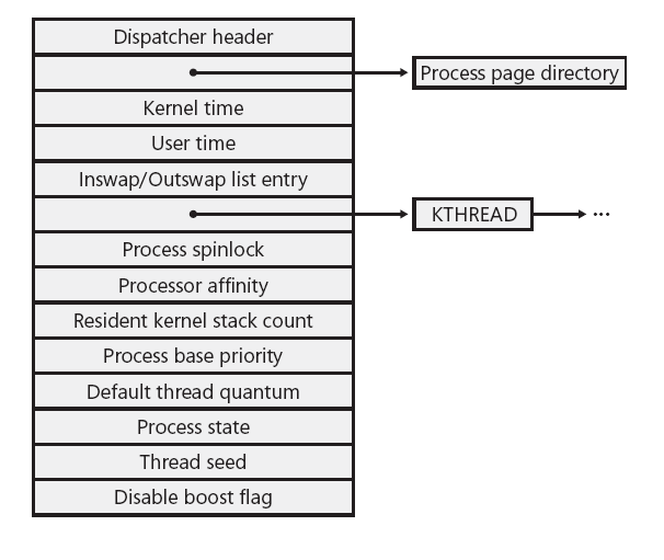 Dispatcher header - wskaźnik do kolejki oczekujących, o którym wspomnę jeszcze nie raz KTHREAD list - lista wszystkich wątków należących do tego procesu Processor affinity - wykorzystywane w