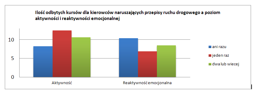 przepisy ruchu drogowego (M2=11,55) róŝni się istotnie statystycznie od średniej aktywności kierowców nigdy nie uczestniczącym w tego rodzaju kursie (M1=8,19).