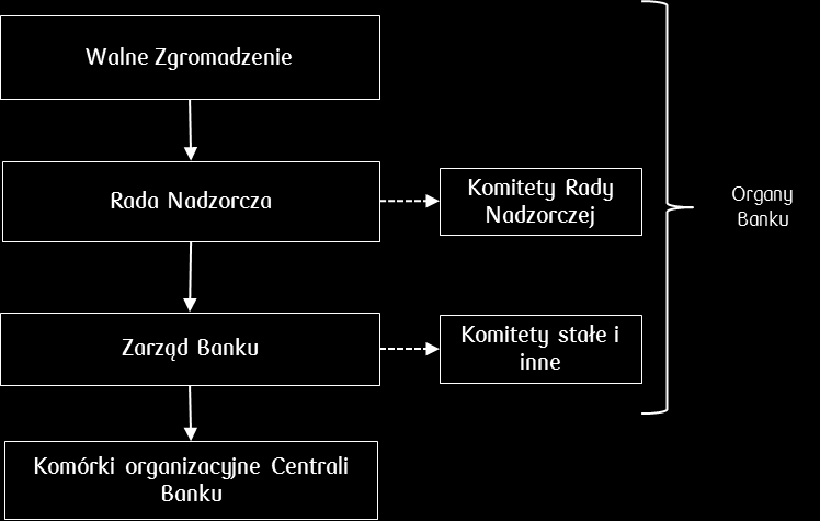 Kompetencje organów i komitetów PKO Banku Hipotecznego SA Do kompetencji Walnego Zgromadzania Banku należy w szczególności: powoływanie oraz odwoływanie członków Rady Nadzorczej, podejmowanie uchwał