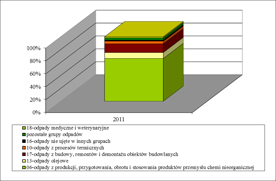 Rysunek III.4 Struktura odpadów niebezpiecznych wytworzonych w województwie zachodniopomorskim w 2011 r.