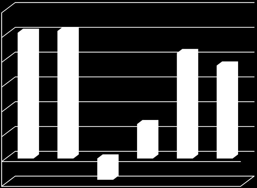 Wyniki finansowe w latach 21-215 [dane w tys. zł] Zysk brutto ze sprzedaży [tys. PLN] 1 8 6 81 563 95 973 61 825 62 297 87 578 92 648 Zysk netto [tys.