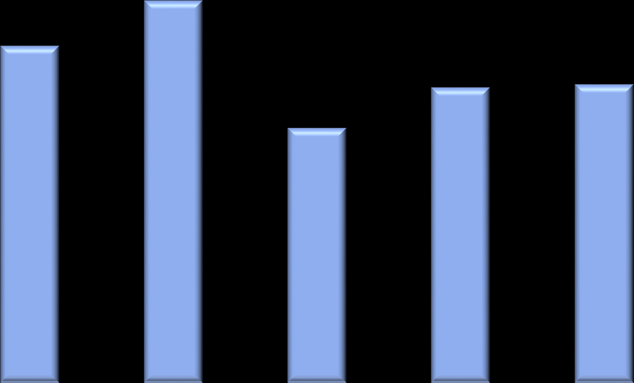 Sprzedaż towarów, produktów i usług w 4 kwartałach okresu 2010 2015 [tys.