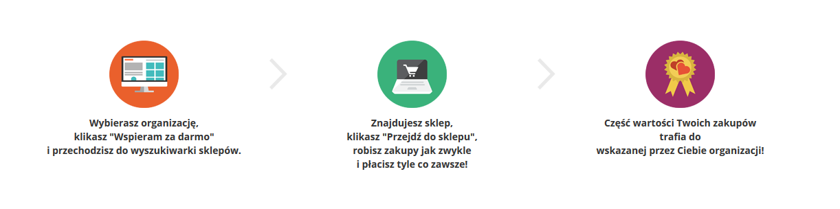 Zakupy on-line Najczęściej 0,5 do 3% wartości