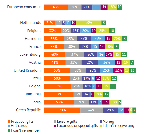 Co znajdziemy pod choinką? Podobnie jak w innych europejskich krajach, w Polsce pod choinką czekają na nas głównie praktyczne prezenty takie jak ubrania, artykuły do domu (52%).