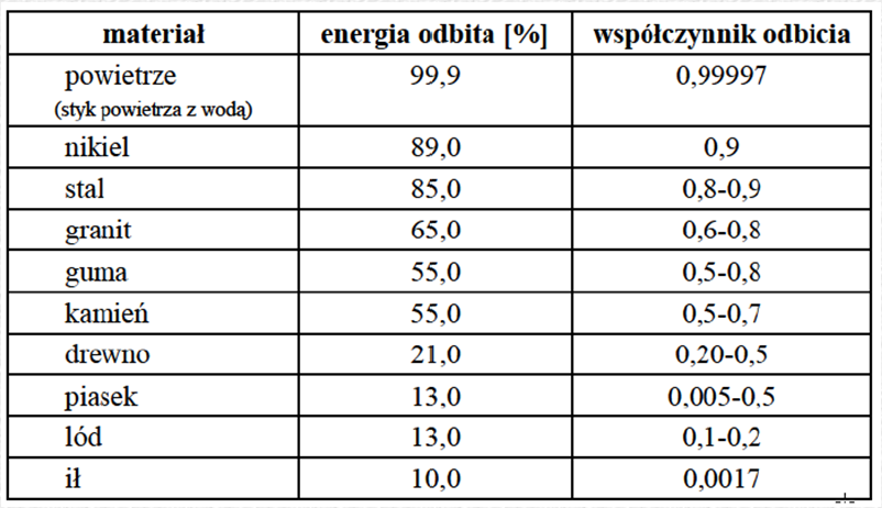 Empiryczna wartość wsp. tłumienia 2 43 f β = + 296 10 2 4450 + f f 6 2 f [Hz] β [db/km] Maksymalny zasięg echosondy h max = ΓPS 4Ω J Γ wsp.