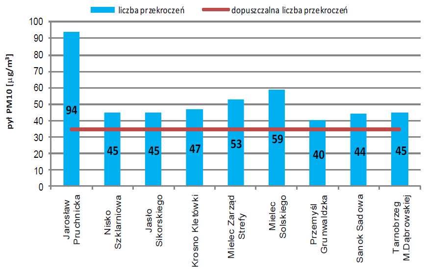 Wyniki oceny jakości powietrza za 2015 r. Na wszystkich stanowiskach pomiarowych wystąpiło ponad 35 przekroczeń dopuszczalnego stężenia dobowego, ustalonego dla pyłu PM10 na poziomie 50 μg/m 3.