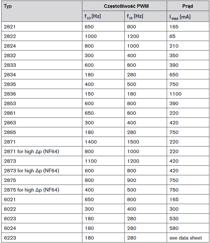 Tabela PWM Wartości nastaw dla sterowania zaworami proporcjonalnymi: Zawory proporcjonalne nie będą