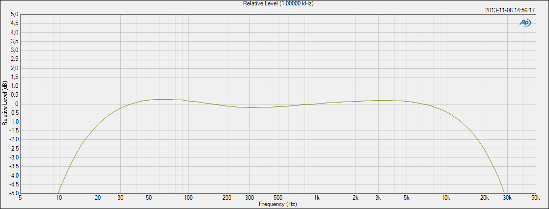 Tabela 7. Zestawienie wyników badań dla wzmacniacza T-6500 marki ITC Audio.