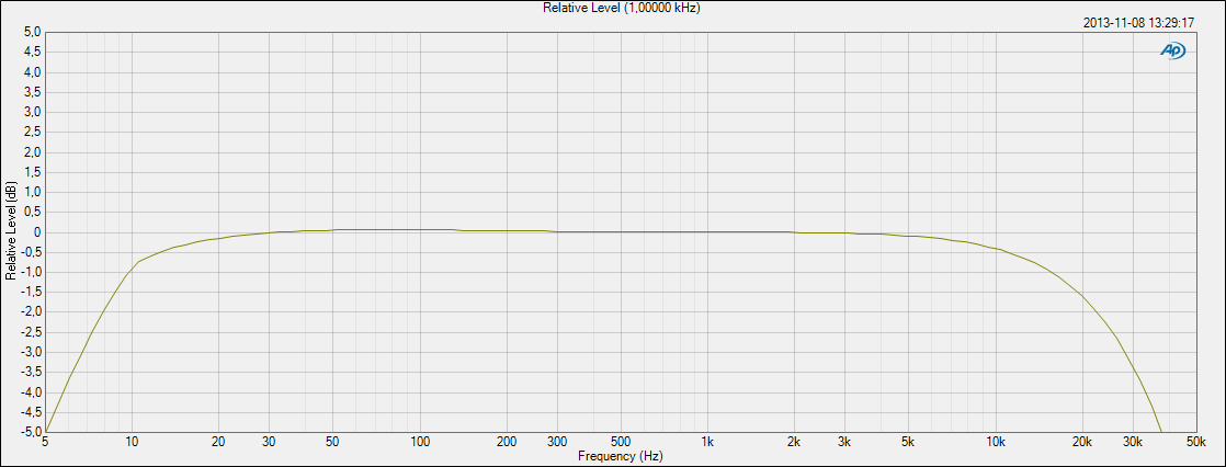 Rys. 2. Charakterystyki wzmocnienia w funkcji częstotliwości wzmacniacza T-120. Rys. 3. Charakterystyki wzmocnienia w funkcji częstotliwości wzmacniacza T-6350. Rys. 4.