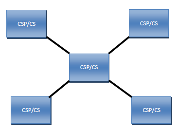 Pierścień każda z central w sieci jest połączona z dwiema innymi centralami. Okablowanie tworzy krąg. Sygnał wędruje od centrali do centrali. Ryc. 1.