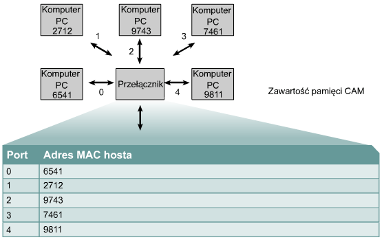 Przełączanie