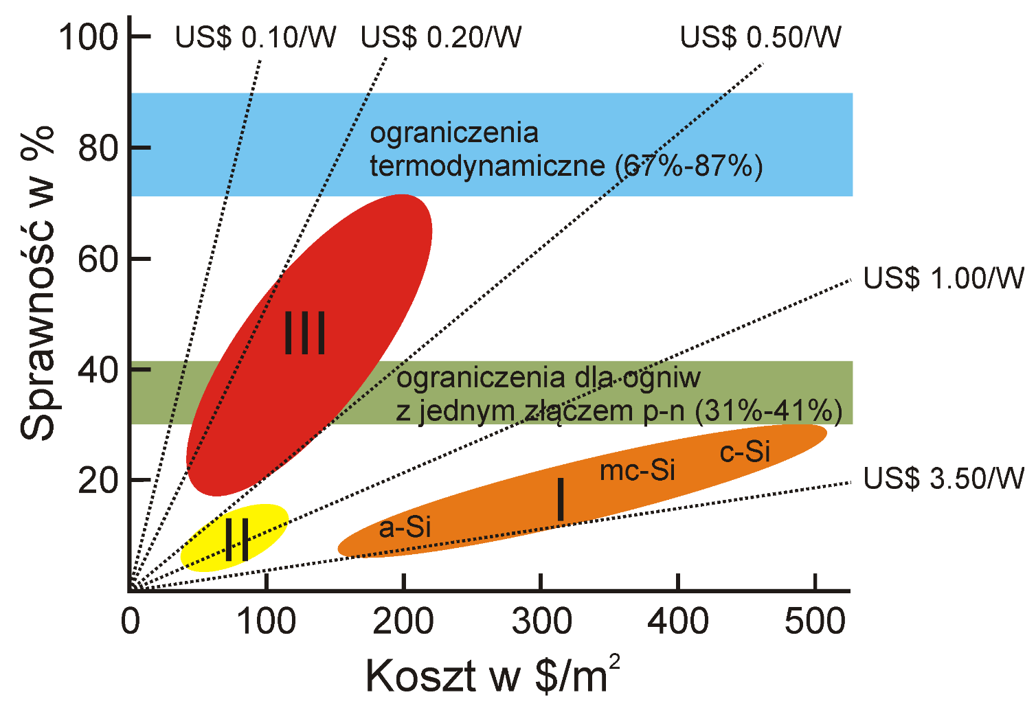 Technologie PV różnych generacji Jednostkowy koszt produkcji komórek PV o mocy 1W jako kryterium podziału na technologie