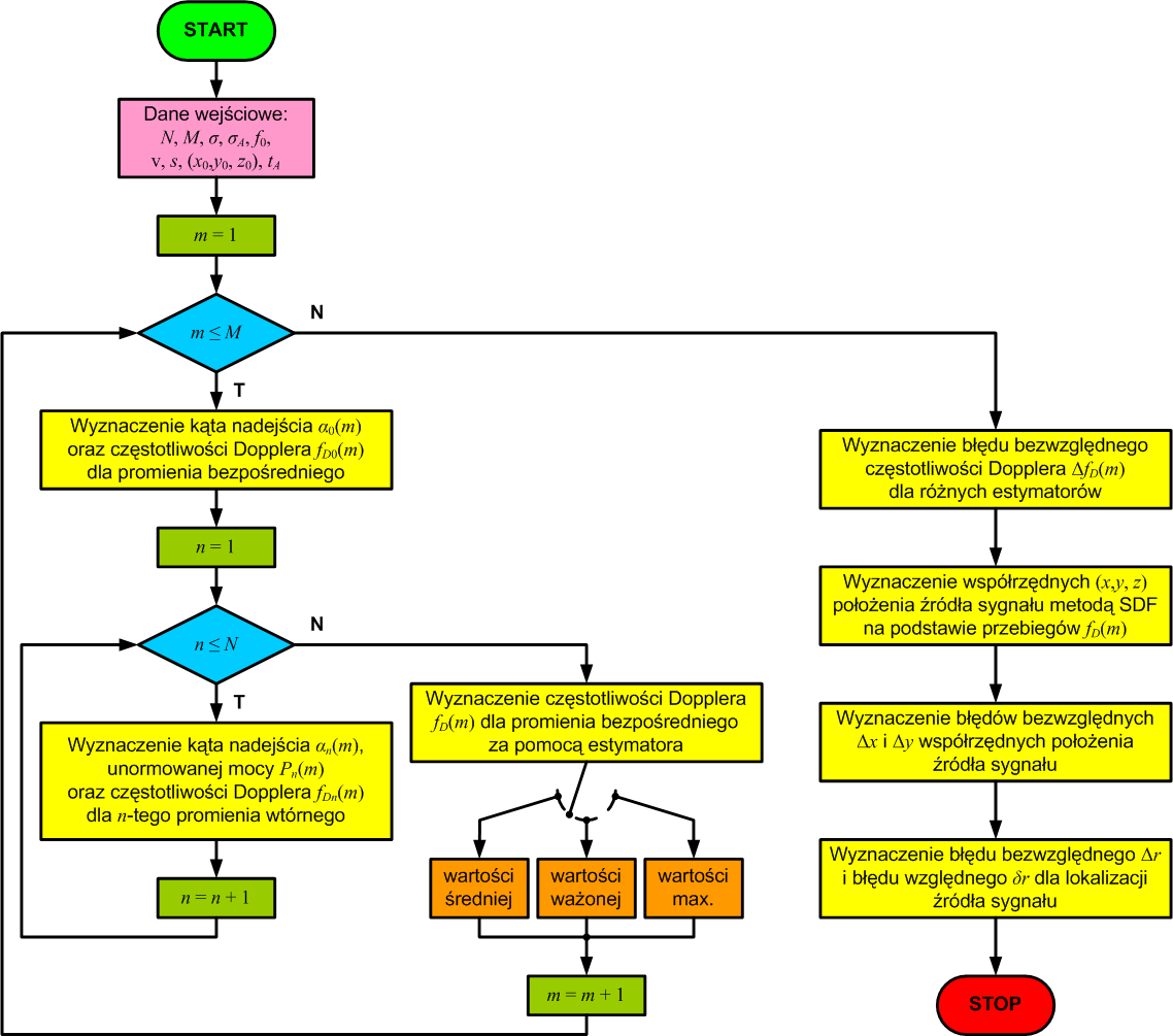 odbiorika, s długość trasy (odcika pomiarowego), x, y, z współrzęde położeia lokalizowaego źródła sygału, t czas akwizycji daych pomiarowych iezbędy do początkowego wyzaczeia pozycji lokalizowaego