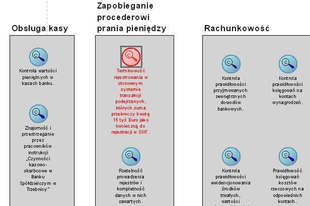 REDUKCJA RYZYKA OPERACYJNEGO Objęcie kontrolą wewnętrzną funkcjonalną obszarów działalności banku Analiza raportów w celu wskazania miejsc, które należy objąć kontrolą Wskazanie miejsc