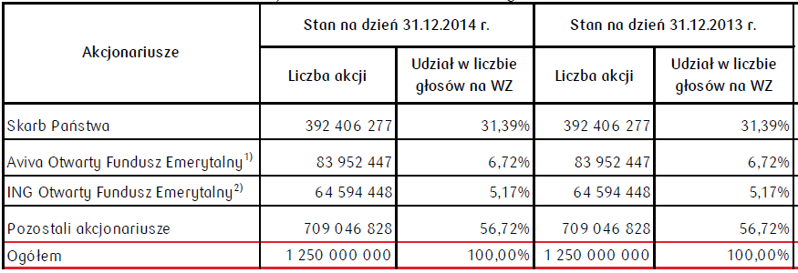 Struktura akcjonariatu PKOBP SA W 2012 r. Skarb Państwa posiadał udział 33,3%, a BGK 10,25% w liczbie głosów na WZ. 17.04.2013 zarząd banku rekomendował wypłatę dywidendy za 2012 r.