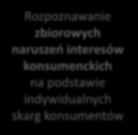 Działania ECK Polska Działania związane z ochroną indywidulanego interesu konsumenckiego. Created in 2005 Działania związane z ochroną zbiorowych interesów konsumentów.