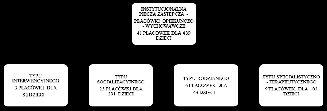 Lata Wiek dzieci Liczba dzieci do 10 roku życia z terenu Krakowa, umieszczonych w instytucjonalnych formach pieczy zastępczej 2012 0 10 62 2013 0 10 62 2014 0 10 57 2015 0-10 25 Źródło: opracowanie