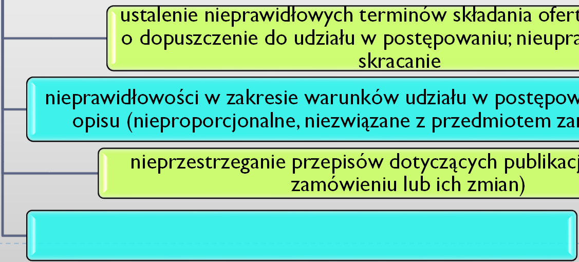 ZAMÓWIENIA PUBLICZNE Przykłady najczęstszych naruszeń w obszarze udzielania zamówień publicznych podział lub zaniżenie szacunkowej wartości zamówienia w celu ominięcia stosowania przepisów ustawy