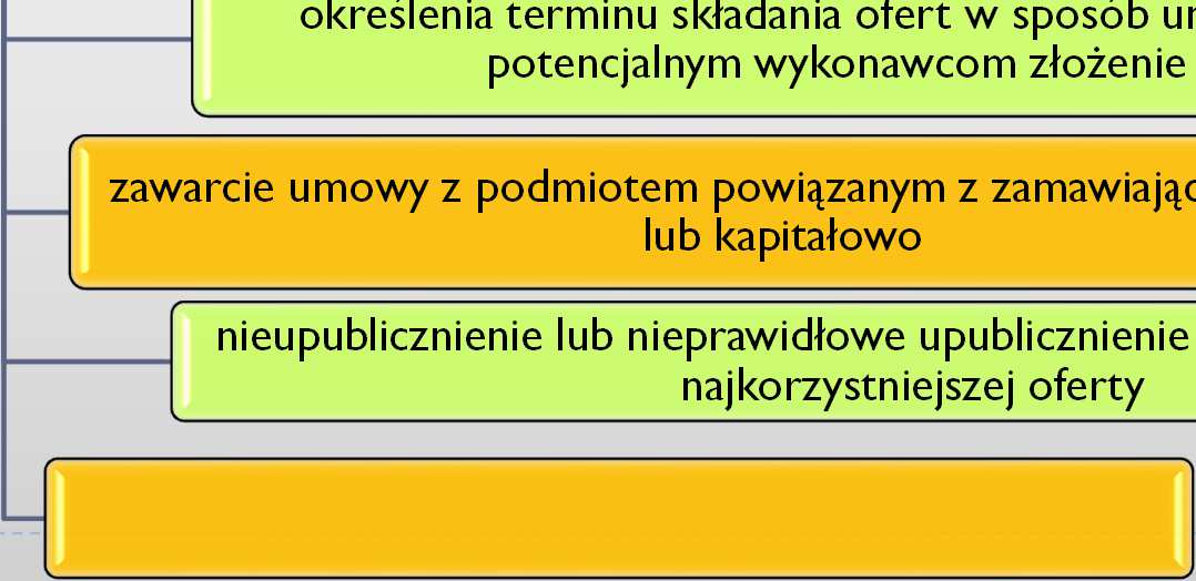 ZAMÓWIENIA PUBLICZNE Przykłady naruszeń w obszarze badania zasady konkurencyjności podział lub zaniżenie szacunkowej wartości zamówienia w celu ominięcia stosowania zasady