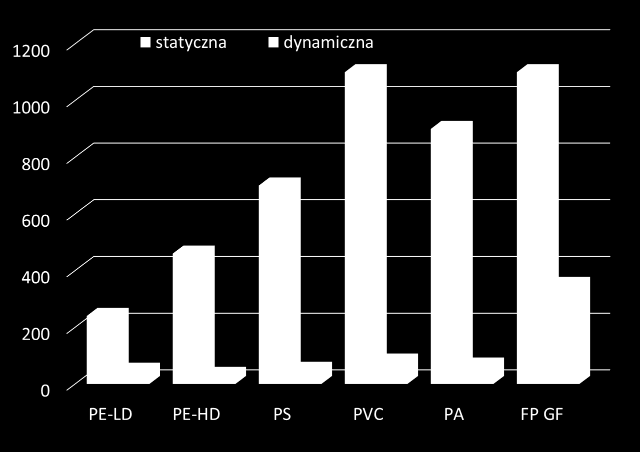 Wytrzymałość na zginanie, MPa Parametry prób dynamicznych: