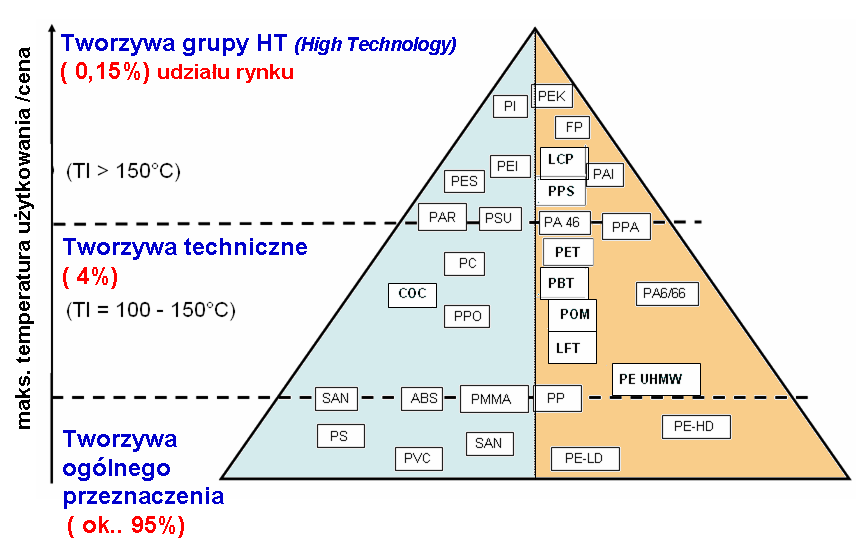 PODZIAŁ TWORZYW TERMOPLASTYCZNUCH Blendy PA/ABS PA/PC PC/PBT PA/ABS