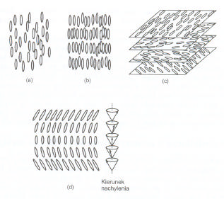Uporządkowanie cząstek w ciekłych kryształach (nie dalekiego zasięgu): chiralne i niechiralne (fazy nematyczna i smektyczna) Przejście od cieczy do ciała stałego przez stan ciekłokrystaliczny