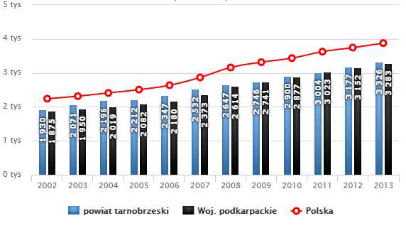 S t r o n a 35 Rysunek 19 Przeciętne miesięczne wynagrodzenie brutto (w PLN) - pozostałe gminy TOF (powiat tarnobrzeski) Źródło: Internet Według GUS, grupę najbardziej zagrożoną ubóstwem skrajnym